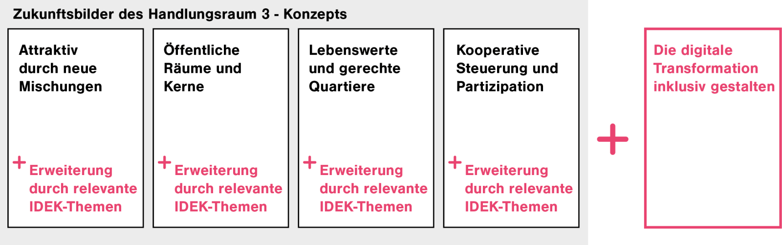 Integriertes Leitbild