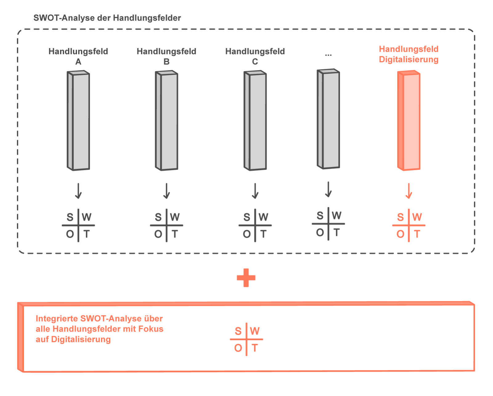 Swot Mit Digitalisierung