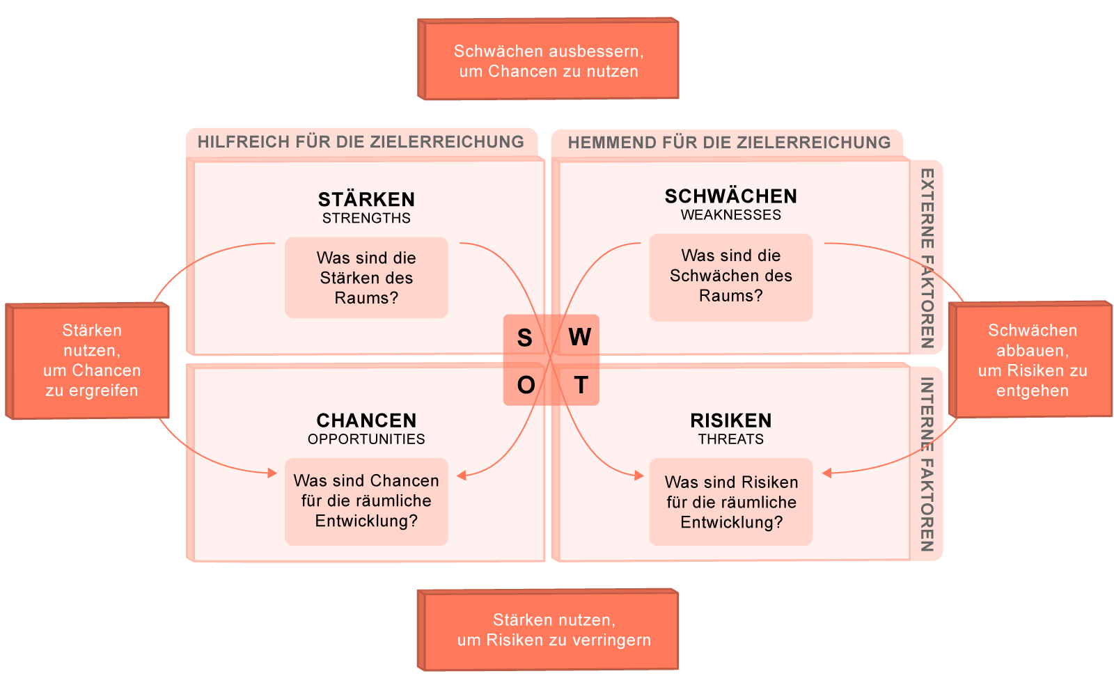 Swot Neu